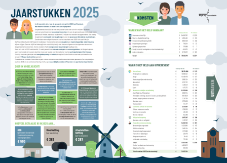 Infographic jaarstukken 2025
